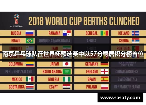 南京乒乓球队在世界杯预选赛中以57分稳居积分榜首位